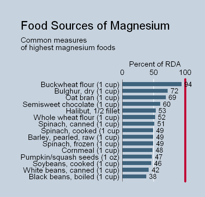magnesium-food-sources-of