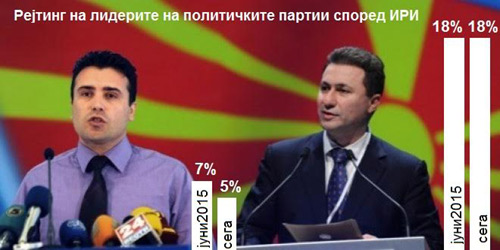 iri REJTING ZAEV GRUEVSKI