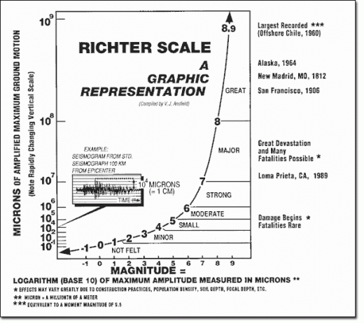 richter_scale_graphic_representation-520x462